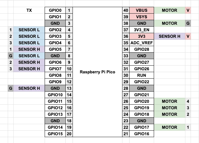 Raspberry Pi Pico - Pin Out